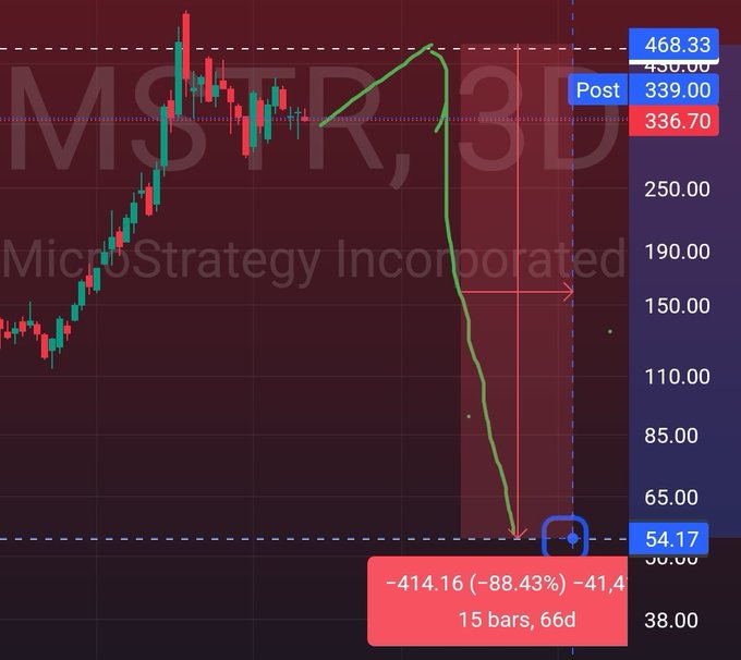 The image shows a stock chart displaying a downward trend in the value of the Microsoft shares (MSFT) over time. The price drop indicates that the market sentiment towards Microsoft is negative, which can potentially impact the company's reputation and stock performance.