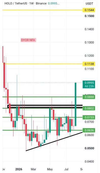A weekly candlestick chart of $HOLO/USDT on Binance shows price breaking out above the 0.0995 resistance level (with the current price at 0.0995) after respecting an upward trendline since early 2026, with horizontal resistance zones marked at 0.1138 and 0.1544 and support levels at 0.0802, 0.0733, and 0.0636. The chart visually supports the post's bullish thesis, illustrating the breakout above the consolidating range between roughly 0.0636 and 0.0888, with a "DVOR NFA" disclaimer noting the analysis.