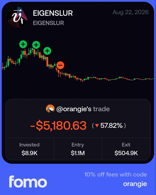 A candlestick chart of EIGENSLUR dated Aug 22, 2026 shows a steep decline from entry at $1.1M to exit at $504.9K, highlighting @orangie's losing trade of -$5,180.63 (-57.82%) on an $8.9K position. The image illustrates one of the "shitcoin" losses that rounded out the trader's Monday gains, ending a tough week of gambling-style trades.