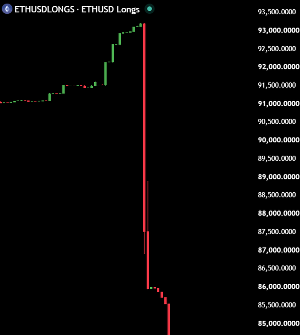 A TradingView candlestick chart for ETHUSDLONGS (ETH/USD Longs) showing a sharp red dump from around $93,000 down to roughly $85,000.