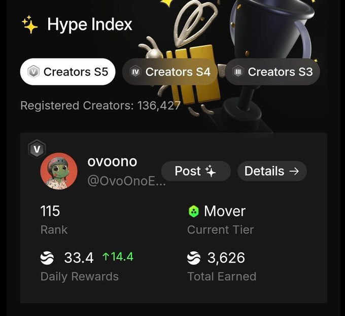 The image shows a post on social media with a focus on the creators of the game River 4 Fun. The post has a rating of 5 stars, indicating that it's highly rated by users. It also includes details about the creator's daily rewards and their rank in the game. The post is titled "HYPE Index" and is displayed at the top of the image.
