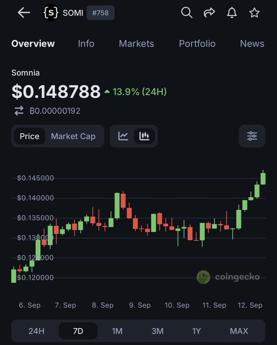 A CoinGecko cryptocurrency chart for Somnia (SOMI #758) showing a price of $0.148788, up 13.9% over 24 hours, displayed on a 7-day candlestick chart ranging from approximately $0.120000 to $0.145000.