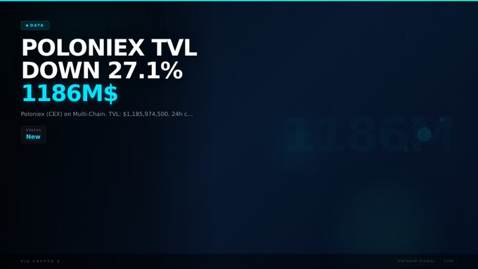 A dark-themed crypto data dashboard displays 'POLONIEX TVL DOWN 27.1%' with the figure '1186M$' and the subtitle 'Poloniex (CEX) on Multi-Chain. TVL: $1,185,974,500. 24h c...' tagged as 'New'.