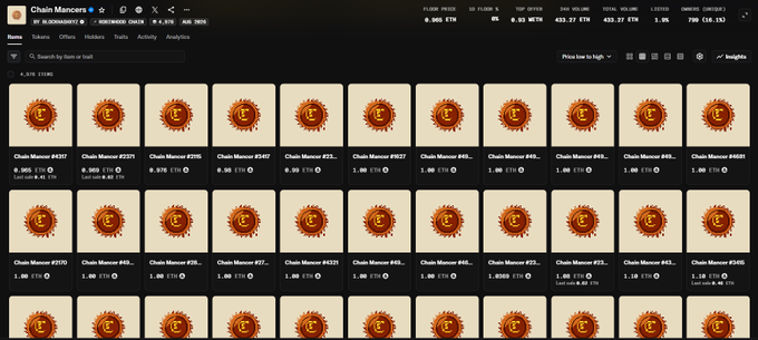 A screenshot of an NFT marketplace showing multiple "Chain Mancer" NFT listings, each priced at 0.965 ETH, with the top item labeled "#4937" and listed as "Free." The image visually represents the poster's success, as the floor price of 0.965 ETH reflects their ~11X return from the original whitelist mint cost, supporting their optimistic "Higher!" outlook on the collection.