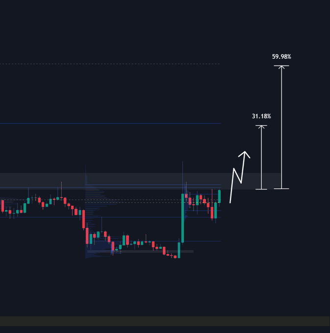 A dark-themed financial chart showing candlestick price action with an upward arrow indicating projected gains of 31.18% and 59.98% to upside targets.