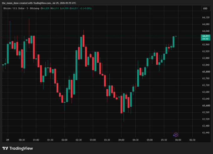 A Bitcoin/USD 5-minute candlestick chart on TradingView shows BTC breaking back above $64,000, with the latest price tagged at $64,011 (+0.06%), reflecting the post's claim of Bitcoin reclaiming the $64K level.