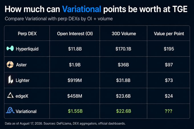 A comparison chart titled 'How much can Variational points be worth at TGE' showing Perp DEX data including Hyperliquid ($11.9B OI, $195/point), Aster ($1.9B OI, $97/point), Lighter ($919M OI, $73/point), edgeX ($458M OI, $24/point), and Variational ($1.55B OI, ???), with data as of August 17, 2026.