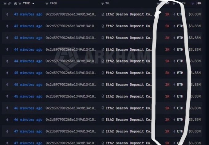 A screenshot of a blockchain transaction list from Arkham showing multiple 2K ETH ($3.83M) transactions to Eth2 Beacon Deposit Contract, circled in white.