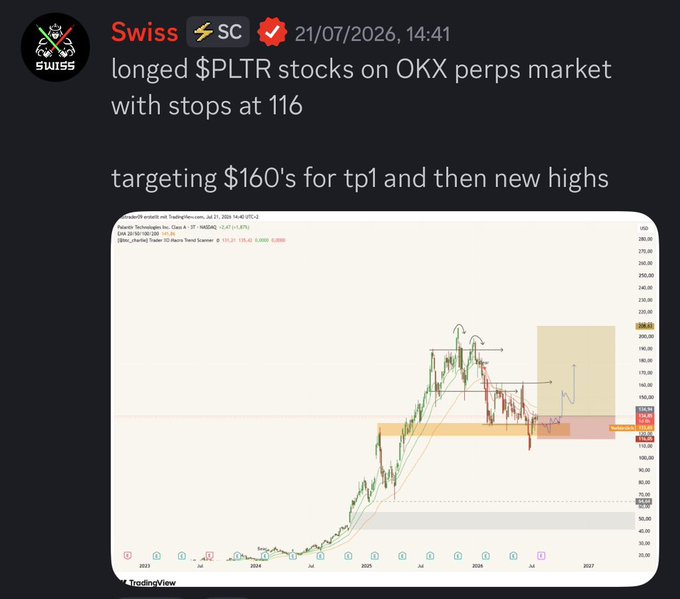 A Discord post by "Swiss" announcing a long position on $PLTR tokenized stocks via OKX perps, with stops at 116 and targets in the 160s for TP1 followed by new highs, accompanied by a TradingView chart of Palantir Technologies Inc. showing the trade setup with marked support zones and a shaded bullish target area extending into 2027.