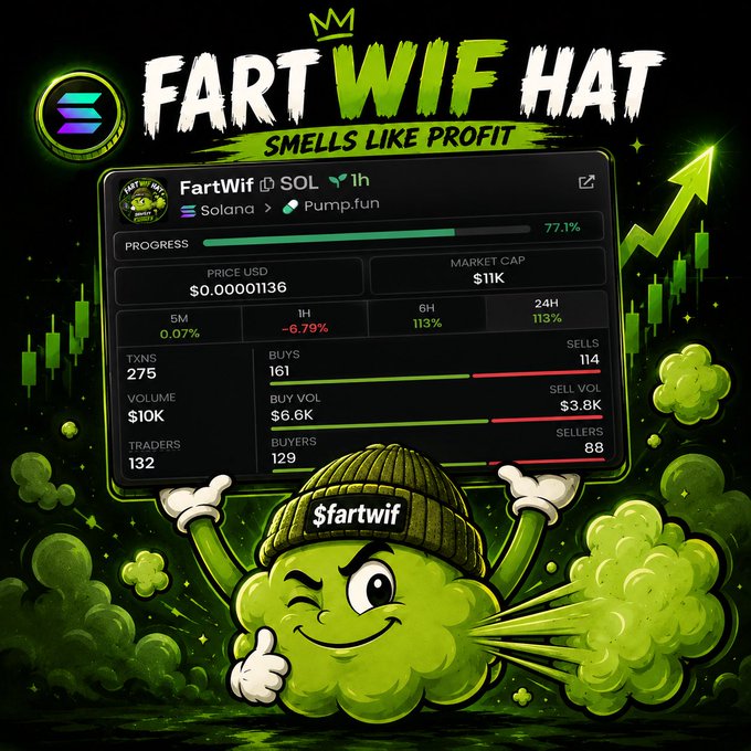 A promotional graphic for the 'FartWifHat' (Fartwif) meme cryptocurrency on Solana/Pump.fun, featuring a cartoon green cloud character wearing a beanie, with stats showing $11K market cap, 132 traders, and the tagline 'SMELLS LIKE PROFIT'.