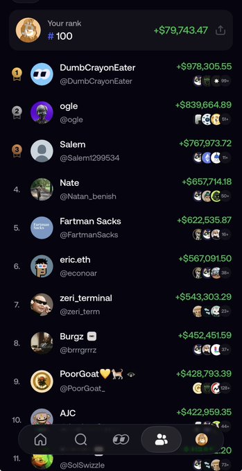 A leaderboard ranking the top traders shows the user at #100 with +$79,743.47 in 24 hours, while top performers like DumbCrayonEater (#1, +$978,305.55) and ogle (#2, +$839,664.89) have earned nearly 10x more. The image illustrates the post's point that $80K in daily gains only barely cracks the top 100, highlighting just how competitive the leaderboard has become.