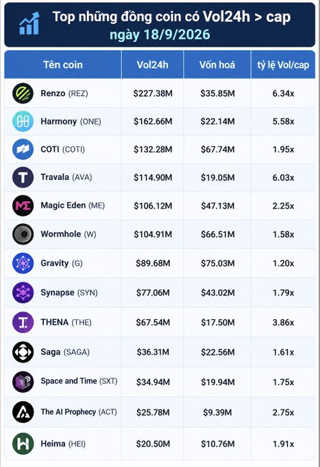 A table titled 'Top những đồng coin có Vol24h > cap ngày 18/9/2026' listing cryptocurrencies with high volume to market cap ratios, led by Renzo (REZ) at 6.34x and Harmony (ONE) at 5.58x.