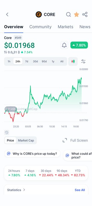 A mobile screenshot of a cryptocurrency tracker displaying the price of CORE token at $0.01968, up 7.80%, with a green price chart and performance metrics for various timeframes.
