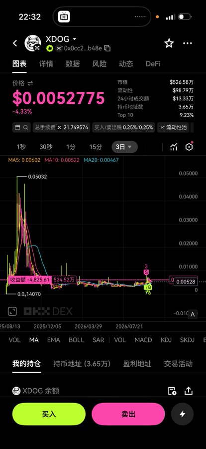 A smartphone screenshot of a cryptocurrency trading app showing the XDOG token priced at $0.0052775 with a -4.33% decline, displaying candlestick charts and buy/sell buttons in Chinese.