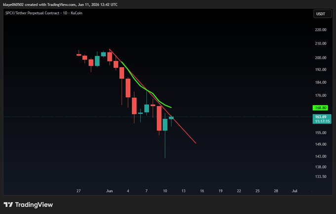 The image is of a chart displaying stock market data, specifically the price of Space X's shares, which have been set against the demand relative to supply, known as the demand per share contract chart. The chart shows the supply-demand relationship for the company at various points in time, and it also indicates that Space X will launch tomorrow, as a pre-launch perp contract is present on Kucoin (a cryptocurrency exchange). The chart features an upward trend line, showing an increase in shares over time, and a downward trend line representing the closing price. There's a red dot at the top of the graph indicating a bullish signal for Space X's shares after its previous close. Additionally, there are two pink bars in the center that represent the direction of momentum or change from previous data points on the chart.