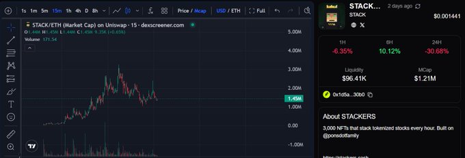 A TradingView chart displays $STACK/ETH on Uniswap with a current price of 1.45M and 24-hour volume of 171.54, alongside a CoinGecko panel showing $STACK priced at $0.001441 with notable gains of 10.12% in 6 hours despite a 30.68% 24-hour decline. The image supports the post's narrative about $STACK's clear and compelling project vision, visually demonstrating the token's volatility and the simplicity of its concept as a stack tokenization project with 3,000 NFTs.