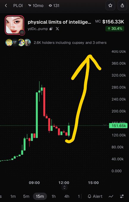 A mobile screenshot of a cryptocurrency trading chart for 'PLOI' (physical limits of intelligence) showing a price of $156.33K with a 30.4% increase, with a hand-drawn yellow arrow highlighting a sharp upward trend.