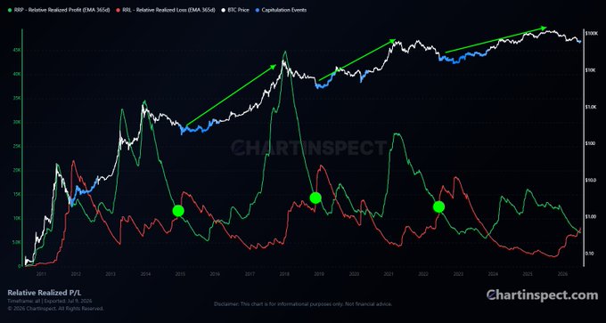 A Bitcoin chart from ChartInspect displays the Relative Realized Profit (EMA 365d) in green, Relative Realized Loss (EMA 365d) in red, BTC Price in white, and green dots marking Capitulation Events where the green realized profit line crosses below the red realized loss line—historically marking optimal cycle-buying opportunities for Bitcoin. The visible crossovers occur in mid-2011, early 2015, late 2018, and mid-2022.