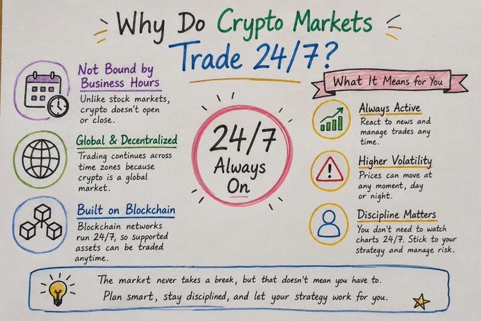 An infographic titled "Why Do Crypto Markets Trade 24/7?" explaining the always-on nature of crypto markets due to decentralization and blockchain, highlighting higher volatility and the importance of discipline.
