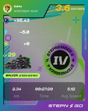 A StepN Go activity card for user 'fukke' showing a Walker sneaker Lv29, earning 3.5 GGT/MIN (+98.43), a 'StepNember IV' badge, and stats of 2.34 km, 00:27:20 time, 5.12 Avg Speed.
