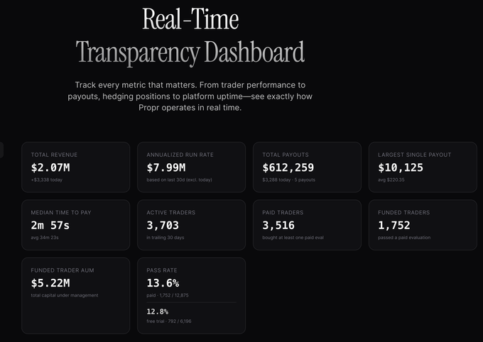 A 'Real-Time Transparency Dashboard' for Proptr displaying metrics like Total Revenue ($2.07M), Annualized Run Rate ($7.99M), Total Payouts ($612,259), and 3,703 Active Traders.