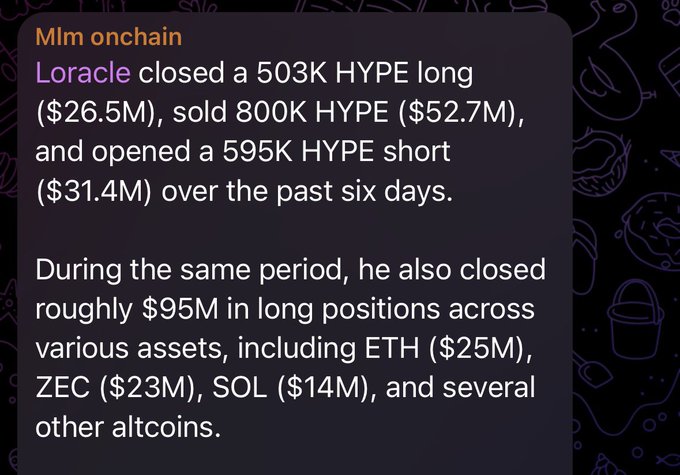 A dark-themed social media post from 'Mlm onchain' details that trader 'Loracle' closed a 503K HYPE long ($26.5M), sold 800K HYPE ($52.7M), and opened a 595K HYPE short ($31.4M) over six days.