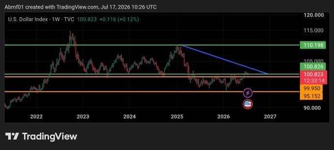 A TradingView weekly chart of the U.S. Dollar Index (DXY) at 100.823, showing key price levels from approximately 2022 to 2027, created by 'Abmf01'.