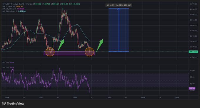 The image displays a chart that shows various cryptocurrency markets over time. The graph includes Bitcoin, Ripple, Litecoin, and other digital coins. Some parts of the graph show significant gains, while others display losses. A prominent point on the graph indicates that the price of Ethereum (ETH) has been consistently increasing, with some fluctuations around it. Based on this information, the post suggests buying Ether if you want to take advantage of its rising value and possibly earn profits from selling it later at a higher price. It is important to note that although the chart shows gains in multiple markets, one particular market is experiencing consistent upward trends: the cryptocurrency market as a whole.