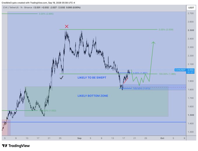 A TradingView chart of CVX/USDT (CVX/TetherUS) on Binance showing price action with annotations including 'LIKELY TO BE SWEPT', 'LIKELY BOTTOM ZONE', and various Fibonacci levels, with current price at 2.032.