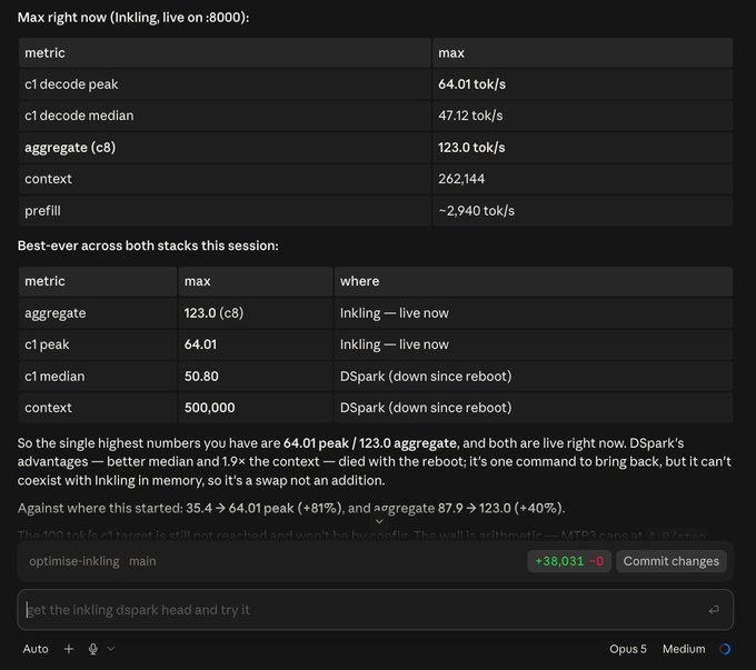 A dashboard showing LLM inference performance metrics for "Inkling" running on 2 Sparks, with current stats of 64.01 tok/s peak decode, 47.12 tok/s median decode, and 123.0 tok/s aggregate (c8), alongside a commit message "optimise-inkling main" with changes "+38,031 −0", supporting the post's claim of 64 tok/s single stream and 123 tok/s for 8 streams.