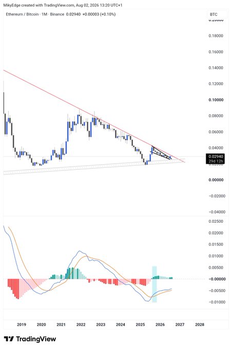 A TradingView monthly chart of the Ethereum/Bitcoin (ETH/BTC) pair on Binance shows the ratio at 0.02940 (+0.10%) as of August 2, 2026, with price action compressing near the apex of a long descending wedge/triangle pattern around the 0.02-0.03 support zone, while the MACD below appears to be curling upward toward a bullish crossover—technical conditions that align with the post's bullish outlook for ETH and altcoins.