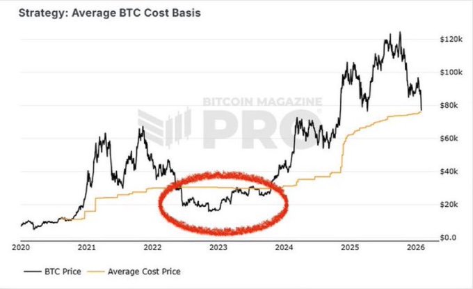 In this image, there is a chart that represents the price of Bitcoin against the price of MicroStrategy during a bear market period. The price of Bitcoin was at $17,948 in 2016, while MicroStrategy's average cost for trading was $1,0.82. As time has passed and the year progresses, it appears that the price of Bitcoin is increasing, with its value now hovering around $18,800. This demonstrates how the market sentiment can change over time and influence the behavior of investors in a bear market scenario. The post suggests an interesting analysis about Bitcoin's performance compared to MicroStrategy during these tumultuous times.