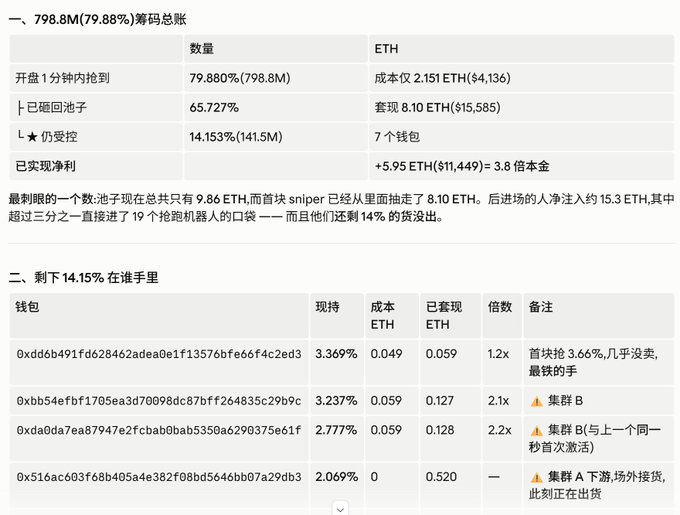 The image displays a Chinese-language analytical breakdown of a token mint showing 798.8M (79.88%) claimed tokens, with data tables indicating that snipers grabbed 79.880% within 1 minute at a cost of only 2.151 ETH ($4,136), while 65.7% exited the pool taking 8.10 ETH ($15,585) in profit — leaving 14.153% (141.5M tokens) still held in the wallets of four identified sniper addresses (0xdd6b491fd..., 0xbb54efbf..., 0xda0da7ea..., 0x516ac603...), which corroborates the post's claim that 80% was sniped and another 14% remains in hand.