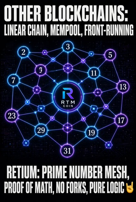 A promotional graphic for Retium Coin (RTM) featuring a glowing purple and blue mesh network of prime numbers (2, 3, 5, 7, 11, 13, 17, 19, 23, 29, 31) radiating from the central "RTM" logo, with text contrasting traditional blockchains' "linear chain, mempool, front-running" against Retium's "prime number mesh, proof of math, no forks, pure logic." The image visually reinforces the post's claim that Retium replaces conventional linear blockchain architecture with a mathematically structured prime-number topology.