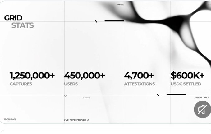 GRID STATS: 1,250,000+ Captures, 450,000+ Users, 4,700+ Attestations, $600K+ USDC Settled.