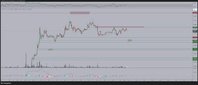 A TradingView BTC/USD chart showing Bitcoin's price action consolidating in a range between roughly $112K-$117K after a strong rally, with a notable rejection from the highs and consolidation near support levels. Visible text includes "BTC" at the top and price levels such as $117,393, $115,000, and $112,794 marked along the right axis.