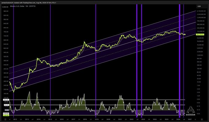 A weekly logarithmic chart of Bitcoin/U.S. Dollar (BTC/USD - CRYPTO) shows price action spanning 2012-2025, currently at $64,238.81, with an upward-sloping linear regression channel and vertical purple bands highlighting historical cycle peaks in 2013, 2017, 2021, and 2024. The post's bullish "BULL RUN IS COMING" sentiment aligns with the chart's historical pattern of price surges following each marked cycle peak, with the current price testing the lower support of the long-term trend channel.