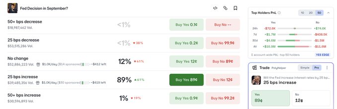 A Polymarket prediction page titled "Fed Decision in September?" shows traders overwhelmingly betting on a 25 bps increase (89%, up 41%) with $39,485,356 in volume, while alternatives like "No change" (12%) and other options sit below 1%, and a side panel displays top Yes holders with a combined PnL of +$16.9M, illustrating the "smart money" consensus referenced in the accompanying post.