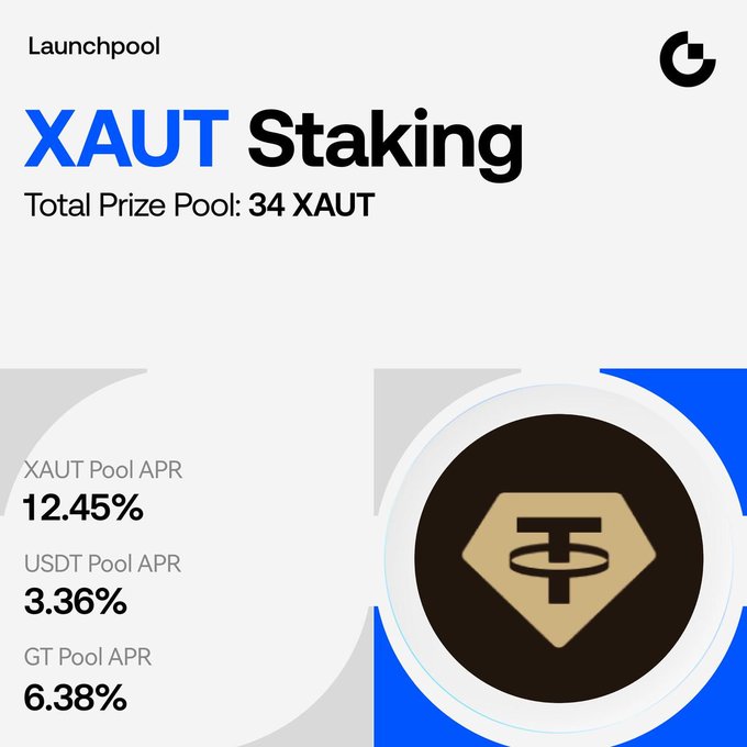 A Gate Launchpool promotional image highlighting the XAUT staking campaign featuring three flexible staking pools: 12.45% APR for XAUT, 3.36% APR for USDT, and 6.38% APR for GT, with a total prize pool of 34 XAUT. The design prominently displays the XAUT token logo alongside the APR details, aligning with the post's message about staking options for gold-backed asset rewards.