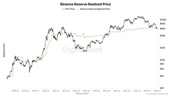 The image is a CryptoQuant chart titled "Binance Reserve Realized Price," showing BTC Price plotted against Binance's reserve realized price from mid-2019 through July 2026, with the Binance realized price currently sitting around $60,900—well below both BTC's spot price near $80K and Strategy's reported cost basis of $75,476—visually supporting the post's claim that Binance's Bitcoin holders are in less underwater than Strategy's.