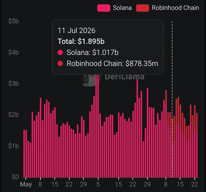 DefiLlama bar chart comparing trading volumes on Solana ($1.017b) and Robinhood Chain ($878.35m), totaling $1.895b as of 11 Jul 2026.