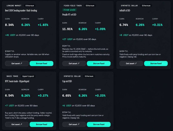 A dark-themed dashboard displaying five DeFi yield opportunities on Ethereum, including USDC lending (8.34% earn), Pendle PT-sUSDC (11.91%), InfiniFi sUSD (6.74%), BTC basis trade on Hyperliquid (6.54%), and Cap sUSDC (6.65%), all with a 6.26% borrow rate.

The image relates to the post by illustrating the very yield spreads that make looping strategies attractive—showing variable borrow rates (6.26%) alongside potentially higher earn rates that traders try to capture, highlighting the risk that a sudden borrow rate spike can quickly eliminate the spread.