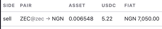 A trade table showing a sell order for ZEC@zec to NGN at an asset price of 0.006548, totaling 5.22 USDC or NGN 7,050.00.