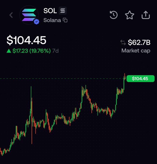 A candlestick chart shows Solana (SOL) trading at $104.45, up $17.23 (19.76%) over 7 days with a market cap of $62.7B, visually confirming the $SOL price surpassing the $100 milestone that triggered the giveaway.