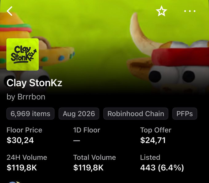 A Robinhood Chain NFT collection page for "Clay Stonkz" by Brrrbon, showing 6,969 items with a floor price of $30.24, top offer of $24.71, and 24H volume of $119,8K, which aligns with the post celebrating the collection's price surge from $7 to a floor of $30 (ATH $47).