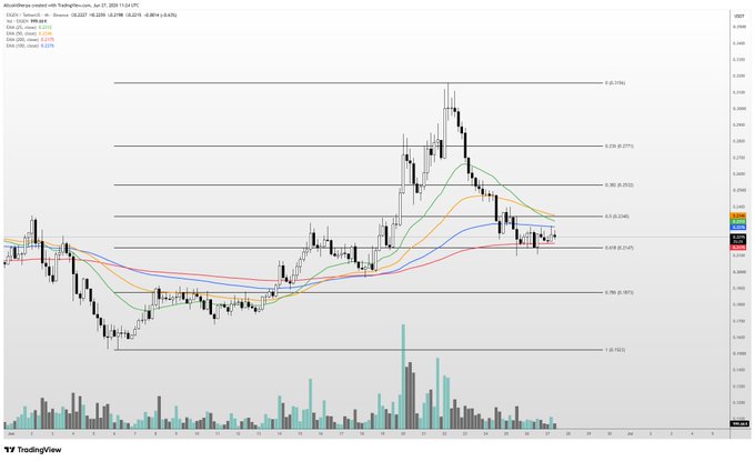 A TradingView daily candlestick chart of $EIGEN/USDT showing a retracement into the 0.618 Fibonacci level (~$2.246) coinciding with the 4-hour EMAs (20, 50, 100, 200), highlighted as a potential bounce zone.
