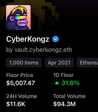 The image shows a CyberKongz NFT collection stats card with a floor price of $5,007.47 (up 31.6% in 1D), 24H volume of $11.6K, and total volume of $94.3M. The surging floor price visually supports the post's claim that CyberKongz is pumping in anticipation of the DUMPSTR SOL trading arbitrage tool launch.