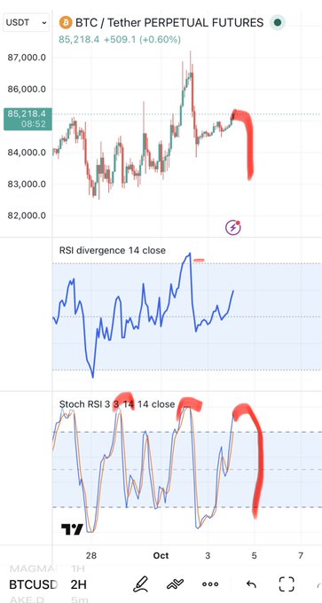 Trading chart showing BTC/Tether Perpetual Futures at 85,218.4 (+0.60%), with RSI divergence 14 and Stoch RSI 3 8 14 14 indicators displaying red highlighted zones.