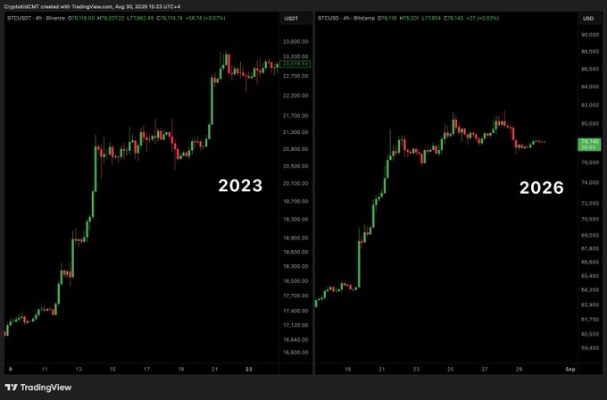 A side-by-side comparison of BTC/USDT 4-hour candlestick charts from TradingView, showing August 2023 (left) trading around $23,016 with a similar rising pattern to August 2026 (right) trading near $78,140, suggesting a striking resemblance in price action between the two periods.