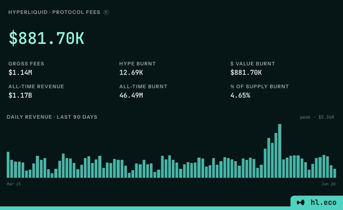 "The main topic of discussion seems to be Hyper Liquid's pricing system, specifically the protocol fees. There's a graph displayed here showing the daily revenue generated by Hyper Liquid over time. The X-axis represents days, and the Y-axis displays the amount in dollars. In this particular image, there is a peak in revenue on a single day with less than one million dollars, which indicates that Hyper Liquid has attracted significant interest from users for its services or products."